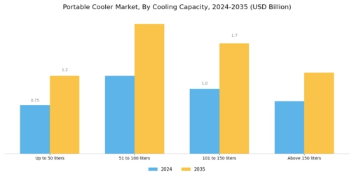 Portable Cooler Market Segment Image 2