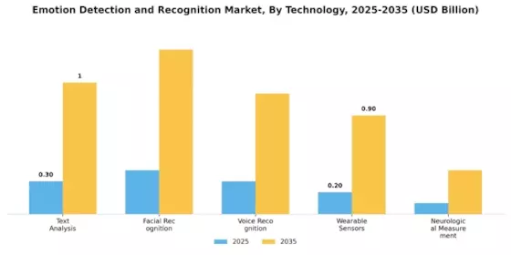 Emotion Detection Recognition Market Segment Image 3