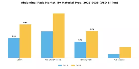 Abdominal Pads Market Segment Image 0