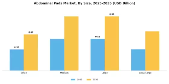 Abdominal Pads Market Segment Image 2