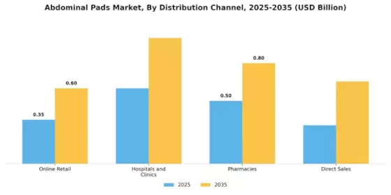 Abdominal Pads Market Segment Image 3