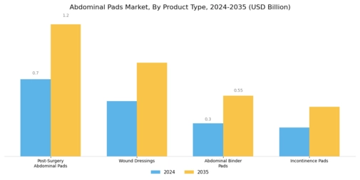 Abdominal Pads Market Segment Image 1