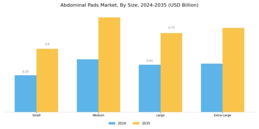 Abdominal Pads Market Segment Image 2