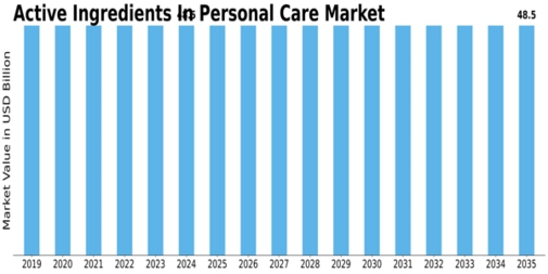 Personal Care Active Ingredient Market Size
