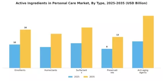 Personal Care Active Ingredient Market Segment Image 0