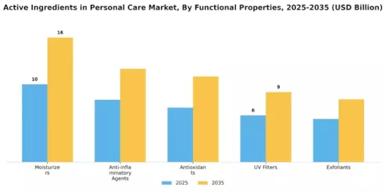 Personal Care Active Ingredient Market Segment Image 3