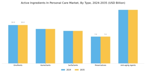 Personal Care Active Ingredient Market Segment Image 0