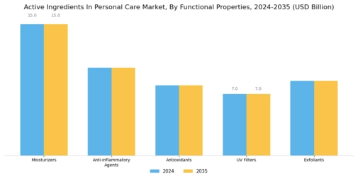 Personal Care Active Ingredient Market Segment Image 3