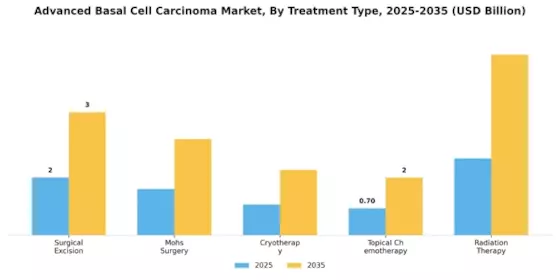 Advanced Basal Cell Carcinoma Market Segment Image 0
