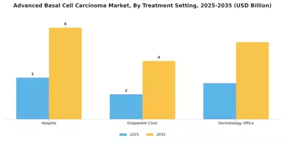 Advanced Basal Cell Carcinoma Market Segment Image 4