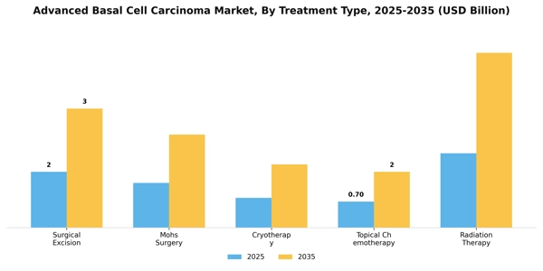 Advanced Basal Cell Carcinoma Market Segment Image 4