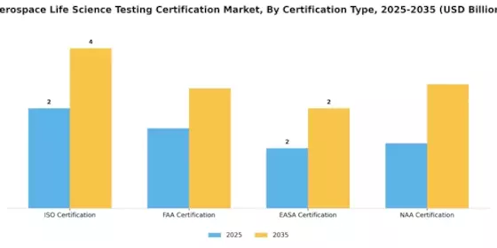 Aerospace Life Science Testing Certification Market Segment Image 1