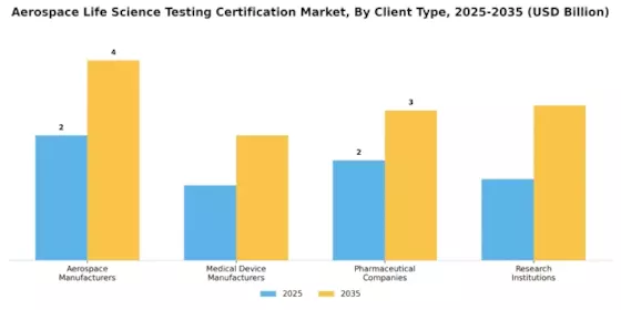 Aerospace Life Science Testing Certification Market Segment Image 2