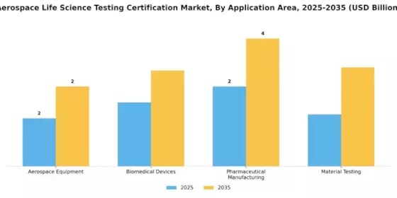 Aerospace Life Science Testing Certification Market Segment Image 4