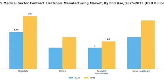 US Medical Sector Contract Electronic Manufacturing Market Segment Image 1