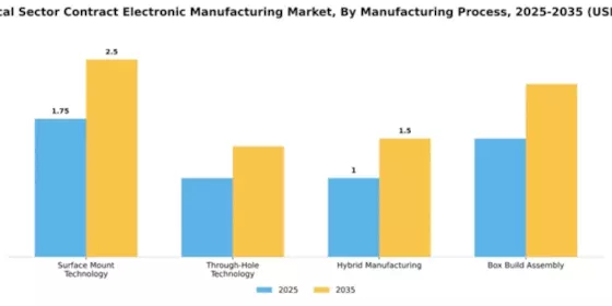 US Medical Sector Contract Electronic Manufacturing Market Segment Image 2