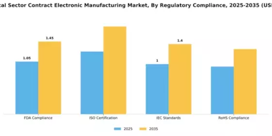 US Medical Sector Contract Electronic Manufacturing Market Segment Image 4