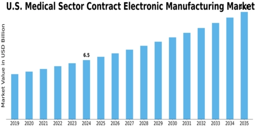 US Medical Sector Contract Electronic Manufacturing Market Size
