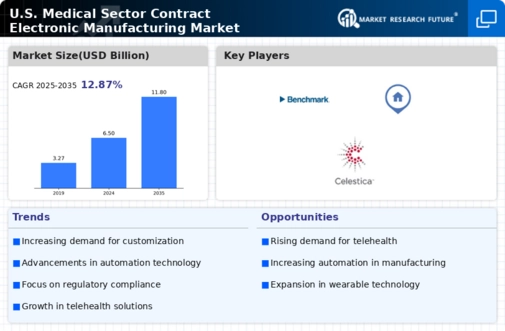 US Medical Sector Contract Electronic Manufacturing Market Infographic