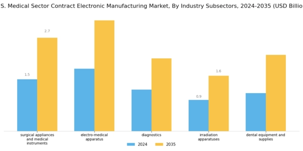 US Medical Sector Contract Electronic Manufacturing Market Segment Image 0