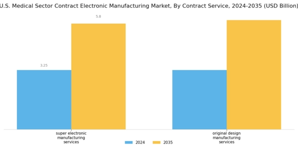 US Medical Sector Contract Electronic Manufacturing Market Segment Image 1