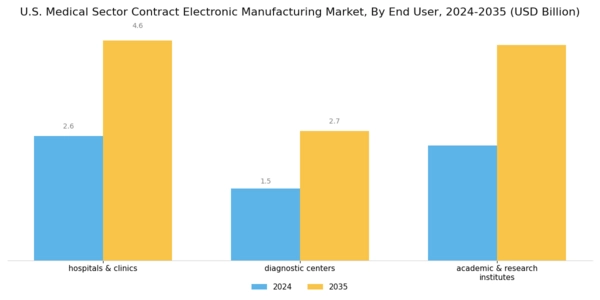 US Medical Sector Contract Electronic Manufacturing Market Segment Image 2