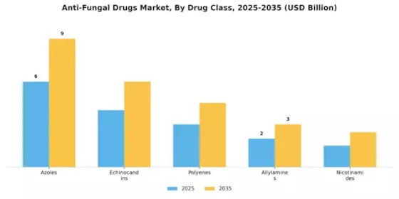 Anti-Fungal Drugs Market
 Segment Image 0