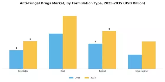 Anti-Fungal Drugs Market
 Segment Image 1