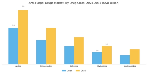 Anti-Fungal Drugs Market
 Segment Image 0