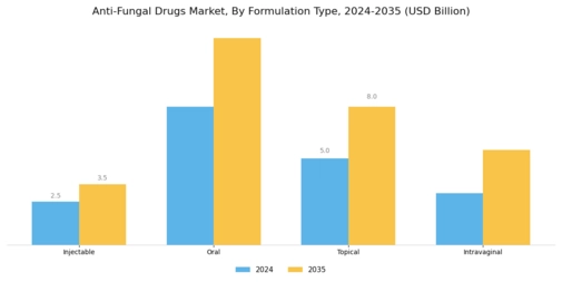 Anti-Fungal Drugs Market
 Segment Image 1