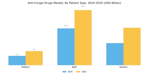 Anti-Fungal Drugs Market
 Segment Image 3