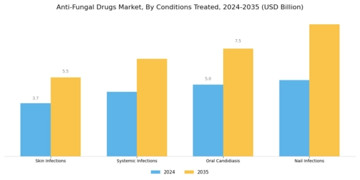 Anti-Fungal Drugs Market
 Segment Image 4