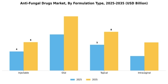 Anti-Fungal Drugs Market
 Segment Image 2