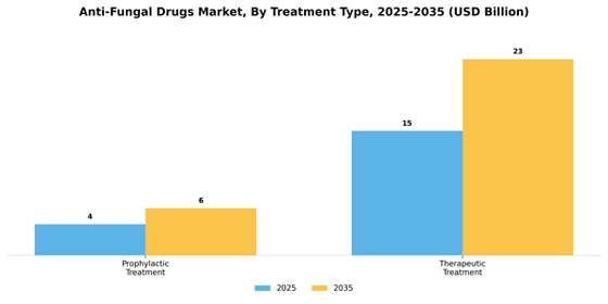 Anti-Fungal Drugs Market
 Segment Image 4