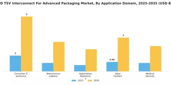 3D 25D TSV Interconnect Advanced Packaging Market Segment Image 1