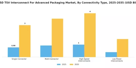 3D 25D TSV Interconnect Advanced Packaging Market Segment Image 2