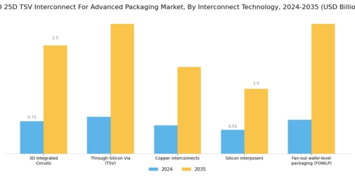 3D 25D TSV Interconnect Advanced Packaging Market Segment Image 0