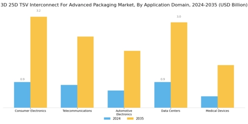 3D 25D TSV Interconnect Advanced Packaging Market Segment Image 1