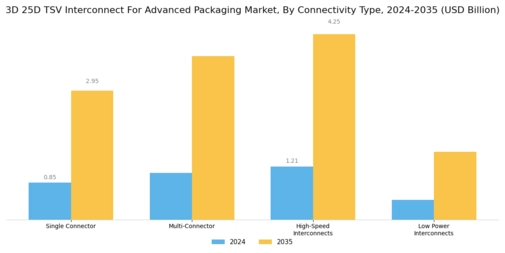 3D 25D TSV Interconnect Advanced Packaging Market Segment Image 2