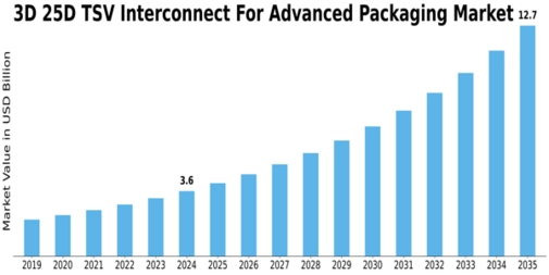3D 25D TSV Interconnect Advanced Packaging Market Size