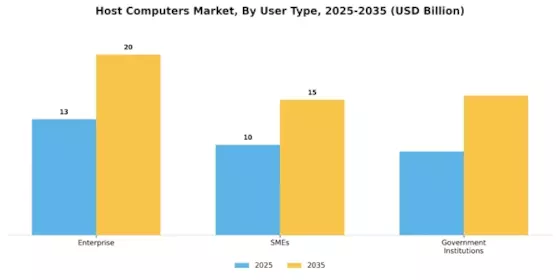 Host Computers Market
 Segment Image 2