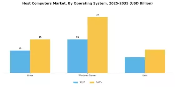 Host Computers Market
 Segment Image 4