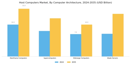 Host Computers Market
 Segment Image 0