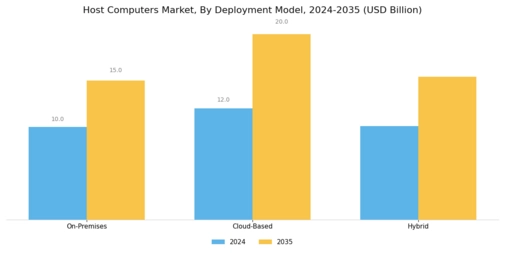Host Computers Market
 Segment Image 1