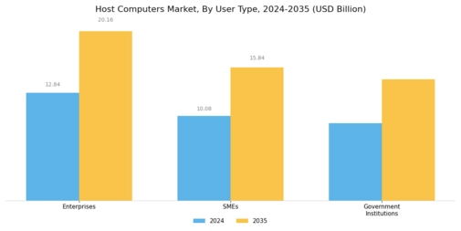Host Computers Market
 Segment Image 2