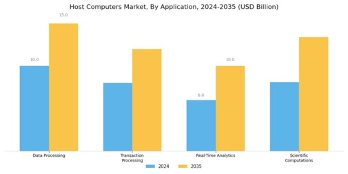 Host Computers Market
 Segment Image 3