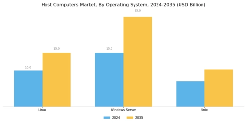 Host Computers Market
 Segment Image 4