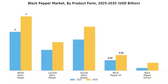 Black Pepper Market Segment Image 0