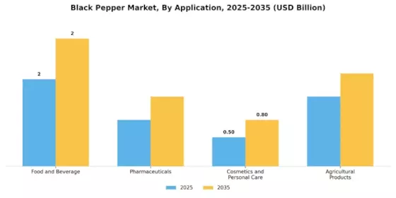 Black Pepper Market Segment Image 1