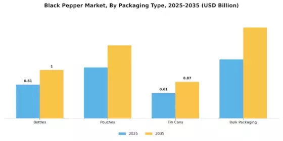 Black Pepper Market Segment Image 2